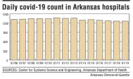  ?? Arkansas Democrat-Gazette ?? Daily covid-19 count in Arkansas hospitals