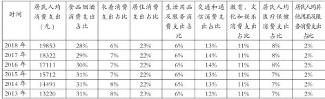  ??  ?? 表 3：2013—2018 年不同消费类型的支出­占当年消费支出比