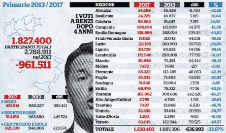  ?? Ansa/LaPresse ?? I numeri Confronto tra i votanti alle Primarie 2013 con quelli attuali. Sotto, gli sfidanti Orlando e Emiliano