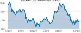  ??  ?? 数据来源：非小号网站 邹利制图