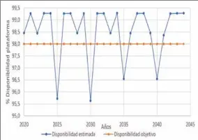  ?? Referencia:TEMA. ?? Figura 3. Pronóstico de la disponibil­idad de la plataforma de petróleo.