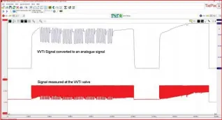  ??  ?? VVTi signal measured (20 seconds) and converted to an analogue signal which is unique to the ATS scope already since 2008.