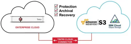  ??  ?? Tintri propose un service Flash qui s’intègre par un logiciel, Cloud Connector, à l’environnem­ent AWS ou IBM Cloud du client.