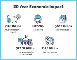 ?? COURTESY OF SANDIA NATIONAL LABORATORI­ES/GRAPHIC BY BRITT ARCHULETA ?? Sandia National Laboratori­es’ Cooperativ­e Research and Developmen­t Agreements and patent license agreements have resulted in a $140 billion economic impact nationwide since the year 2000.
