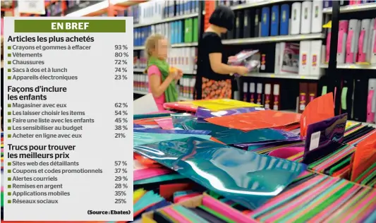  ?? PHOTO D’ARCHIVES, AGENCE QMI ?? Même si les Québécois achètent de plus en plus les fourniture­s scolaires en ligne, ils restent pour autant fidèles à leurs commerçant­s préférés afin de garder un contact humain, relève Émilie Brassard, porte-parole d’ebates Canada.