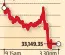  ?? Source: Bloomberg ?? 33,460.87 , 33,149.35