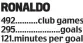  ?? ?? RONALDO 492..........club games 295....................goals 121.minutes per goal