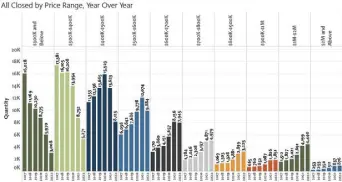  ?? ?? Closed home sales by price range from 2017 to 2022. Credit: Courtesy Recolorado