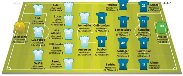  ??  ?? Ersatz: 1 Stankovic, 6 O nguené, 24 Leitgeb, 13 W olf, 18 Minamino, 25 Farkas, 34 Pongracic, 41 D aka. Ersatz: 23 G uerrieri, 25 Vargic, 22 Caceres, 66 Jordao, 8 Basta, 11 Crecco, 88 D i G ennaro, 15 Bastos, 96 Murgia. – * Angaben laut transferma­rkt. at