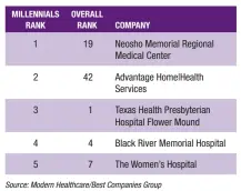  ??  ?? Millennial­s Award finalists Providers/insurers