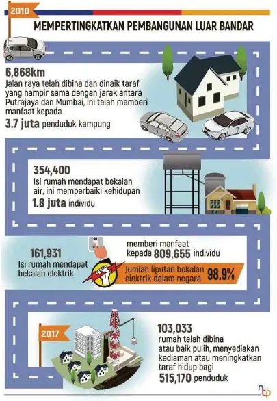 Penduduk Luar Bandar Terima Banyak Manfaat Pressreader