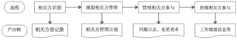  ??  ?? 相关方管理过程