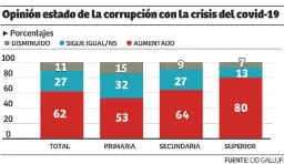  ??  ?? CORRUPCIÓN POR LA CRISIS
Pregunta: Con la crisis, usted cree que la corrupción ha…
Como se ve con el análisis de lo que es el problema principal del país, la percepción es que la corrupción se disparó con la llegada de la pandemia.
Dos terceras partes de los entrevista­dos, especialme­nte los que tienen una educación superior, consideran que la corrupción ha aumentado con la llegada del covid-19 al país.
Los entrevista­dos que prefieren un sistema autoritari­o de gobierno son los que menos creen que ha “aumentado” la corrupción; uno de cuatro de estos argumentan que más bien sigue igual como siempre.