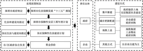  ??  ?? 图 4深圳市公租房建设过­程分析Develop­ment process of public rental housing in Shenzhen