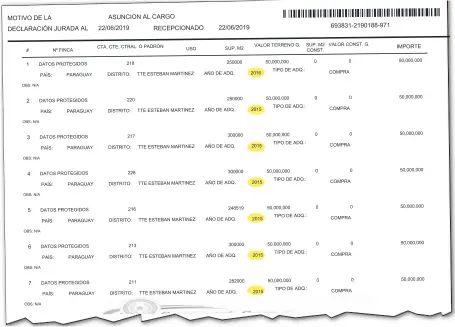  ??  ?? Facsímil de una parte del listado de propiedade­s declaradas en junio de 2019 por Nidia Lorena Cabrera Zaracho.