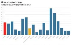  ?? GRANT LAFLECHE ?? National statistics on firearm crimes, including Niagara, shown in yellow.