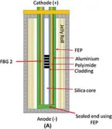  ??  ?? BELOW The sensors work in-situ without impacting the battery performanc­e