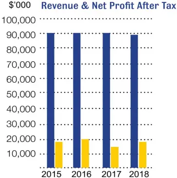  ??  ?? Graph showing Telecom Fiji Limited’s (TFL) revenue (blue) and net profit after tax (yellow).