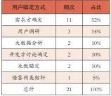  ??  ?? 表2 用户瞄定统计表