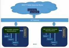  ??  ?? Figure 2: IoT thing server architectu­re