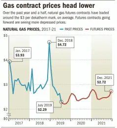  ?? Chance Brinkman- Sull/ Post- Gazette ?? Source: Premier Energy Group LLC