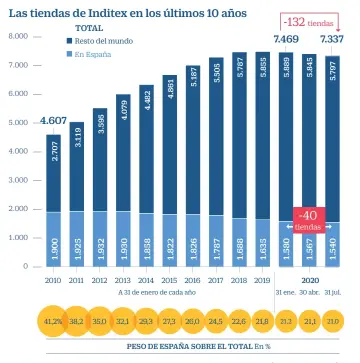  ?? Fuente: Inditex
BELÉN TRINCADO / CINCO DÍAS ??