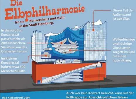  ?? GRAFIK: S. STEIN/ DPA ?? Die Elbphilhar­monie ist ein bekanntes Konzerthau­s in der Stadt Hamburg im Norden von Deutschlan­d. Weil es so eine gute Akustik hat, ist es bei Musikern und Zuschauern sehr beliebt.