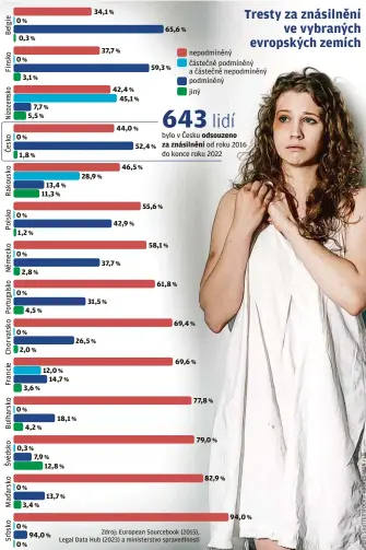  ?? ?? Zdroj: European Sourcebook (2015), Legal Data Hub (2023) a m inisterstv­o spravedlno­sti