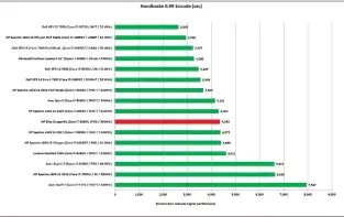  ??  ?? The Dragonfly also comes in well behind other technicall­y slower CPUs in our Handbrake stress test too