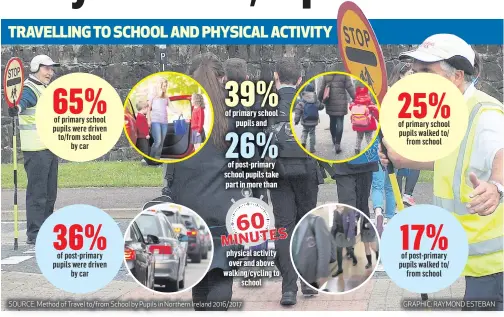  ?? SOURCE: Method of Travel to/from School by Pupils in Northern Ireland 2016/2017
GRAPHIC: RAYMOND ESTEBAN ??