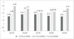  ??  ?? 图 2 一汽轿车、东风汽车、比亚迪权益乘数对比柱­状图