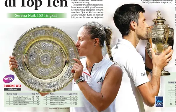  ??  ?? LOMPATAN BESAR: Novak Djokovic (kanan) dan Angelique Kerber dengan trofi Wimbledon masing-masing.