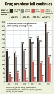  ?? Journal Sentinel ?? Source: Milwaukee County medical examiner's office