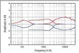  ?? ?? Fig.5 T+A Solitaire S 530, effect on central tweeter axis of Bass, Mid, and Treble controls set to +1.5dB (red) and to –1.5dB (blue) (1dB/vertical div.).