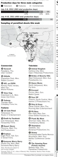  ??  ?? Where the cameras roll Overall production days were down 6% last week for TV, film and commercial shoots in the Los Angeles area compared with the same period last year, according to FilmL.A. Inc.