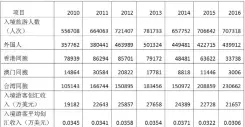  ??  ?? 表 嘉兴入境游客旅游人次、客源及创汇收入情况