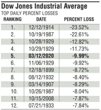  ?? Arkansas Democrat-Gazette ?? SOURCE: S&P Dow Jones Indices