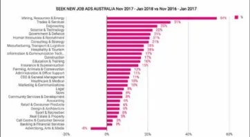  ??  ?? Job ad growth across Australian industries on SEEK, November 2017 to January 2018, compared to the same period 12 months ago.