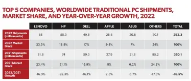  ?? ?? IDC said that PC sales fell fairly universall­y across 2022.