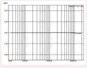  ??  ?? Graph 5: Frequency Response at @ 0dB recorded level. 44.1kHz/16-bit. [Prism Sound Callia DAC]