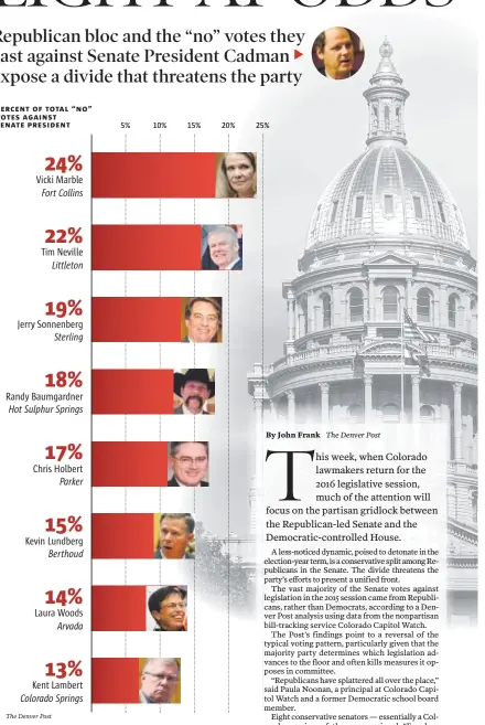  ?? The Denver Post ?? percent of total “no” votes against senate president