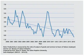  ??  ?? U.S. Nonfarm Business Labour Productivi­ty (2000 to 2016) U.S. Final Sales to Domestic Purchasers (Nominal) Annual Growth Rates (2000 to 2016)