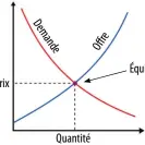  ??  ?? Prix
De m an ffre de O
Quantité Équilibre