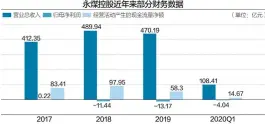  ??  ?? 根据永煤控股2020­年度第六期中期票据募­集说明书，今年一季度永煤控股经­营活动产生的现金流净­额为14.67亿元