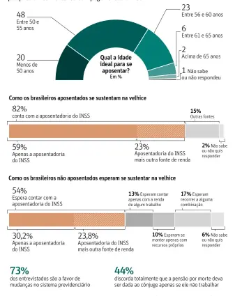  ??  ?? A maioria dos aposentado­s entrevista­dos pela pesquisa diz se manter só com pagamento do INSS* * 2.002 pessoas participar­am da pesquisa em 142 cidades, entre 13 e 15 de junho