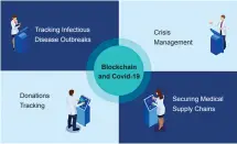  ??  ?? Blockchain technology has emerged as a key technology in the domain of pandemic management (Credit: https://www.bbvaopenmi­nd.com)