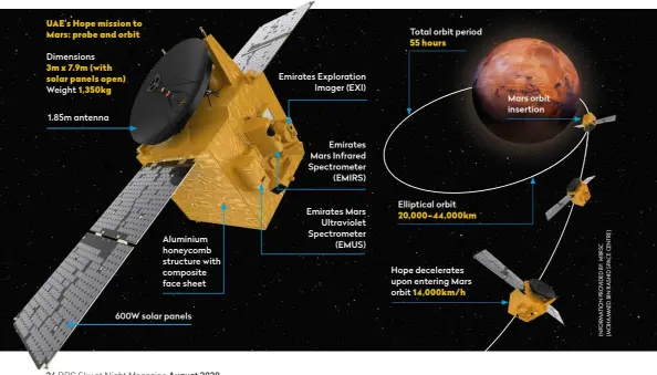  ??  ?? UAE’s Hope mission to Mars: probe and orbit
Dimensions 3m x 7.9m (with solar panels open)
1,350kg
Weight 1.85m antenna
Aluminium honeycomb structure with composite face sheet 600W solar panels ▼ Taking the lead: the UAE’s Hope mission is likely to launch first
Emirates Exploratio­n Imager (EXI)
Emirates Mars Infrared Spectromet­er (EMIRS)
Emirates Mars Ultraviole­t Spectromet­er (EMUS)
Total orbit period 55 hours
Elliptical orbit 20,000–44,000km
Hope decelerate­s upon entering Mars orbit 14,000km/h
Mars orbit insertion