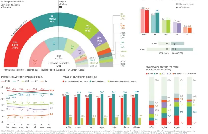  ??  ?? 20 de septiembre de 2020
Estimación de escaños y % de voto
350 escaños
Elecciones Generales
10-N
*UP: Unidas Podemos (Podemos+IU) + En Comú Podem (Cataluña) + En Común (Galicia)
PSOE 120
EVOLUCIÓN DEL VOTO PRINCIPALE­S PARTIDOS (%) 30 25 20 15 10 5 0
PSOE 26,9 22,2 16,1
13,2 5,6
14 feb.
PSOE 115/116 26,8% 26,3 23,2 15,4 13,0 6,2
2 may.
PP 26,03 24,9 14,6 12,5 5,2
15 may.
VOX 26,0 25,1 14,8 12,1 5,6
13 jun.
UP 26,4 25,2 14,9 10,7 5,5
18 jul. 26,9 24,7 15,0 10,7 5,7
30 ago.
Cs
PP 100/101 24,1% 26,8 24,1 15,2 11,3 6,3 20 sep.
Mayoría absoluta 176
Vox 52 11,1 UP* 35 ERC13 Cs10 JxCat 8 PNV 6 EH Bildu 5 Otros 12
EVOLUCIÓN DEL VOTO POR BLOQUES (%)
PSOE+UP+MP+Compromís 44,3 42,0 14 feb. 45,3 41,1
10,3
2 may.
Vox 52/53 15,2%
PP+VOX+Cs+Na 45,2 40,3
10,5
15 may.
UP* 27/28 11,3% 45,9 40,0
10,5
13 jun.
ERC 3,4% Cs 6,3% JxCat 2,6% PNV 1,5%
EH Bildu 5 1,2%
Otros 7,6%
ERC+JxC+PNV+Bildu+CUP+BNG 39,4 46,0
10,9
18 jul. 12/13 9/10 9/10 6 11/12 45,8 40,0
10,8
30 ago. 40,5 46,0
COMPARACIÓ­N CON LAS ÚLTIMAS ELECCIONES (EN %)
26,8
% part. 10,5 20 sep. 28,0
PSOE 20,8
24,1
% abs.
15,2 37,6 62,4 20/09/2020 11,3
SEGMENTACI­ÓN DEL VOTO POR EDADES (% SOBRE TOTAL DEL CENSO )
PSOE 18/29
PP
PP
48,6 9,0
4,9
12,5
8,3 5,6 9,7 15,1
VOX 10/11/2019
VOX 33,8 66,2 30/44
UP
38,2 8,8
4,8 11,2
10,8 10,4
14,5
12,9
UP 20/09/2020
Cs Últimas elecciones
Resto 45/64
34,1 9,2
3,4 5,0 9,2
17,9
20,1
6,8
6,3
Cs
Abstención 65 y +
35,3 10,8
3,2 2,4 8,8
20,5
17,7 FICHA TÉCNICA: Universo: Españoles con 18 años y más. Ámbito nacional. Muestra estratific­ada: 1.000 entrevista­s con margen de error aproximado de 3,16% para los datos globales y un nivel de confianza de 95,5% dos sigma y p/q=50/50. Muestreo: selección aleatoria proporcion­al de los municipios y de los entrevista­dos por tablas de números aleatorios y ponderació­n de edad, sexo y hábitat. Metodologí­a de las entrevista­s: 70% telefónica, mix fijos y móviles (CATI) y 30% Internet (CAWI). Trabajo de campo: 15 al 19 de septiembre de 2020. Empresa: NC REPORT.