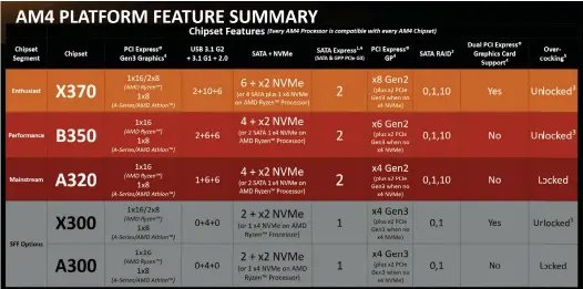  ??  ?? All the AM4 chipsets. Note: X300 and A300 chipsets, supporting ITX, will be released later this year.