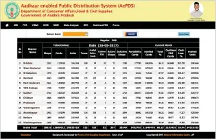  ??  ?? The ePDS project: Maintainin­g humongous public distributi­on records in a digital form